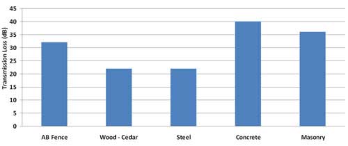 Fence Sound Transmission Chart