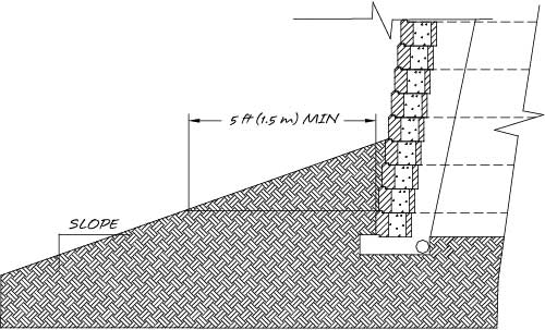 Wall Embedment with Toe Slope