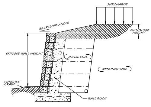 Wall Site Components