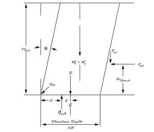 Bearing Capacity Diagram