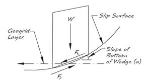 Modified Bishops Method