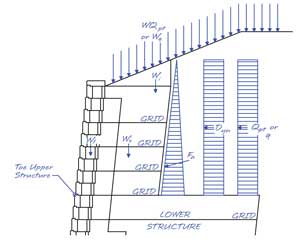 Upper Structure Force Diagram