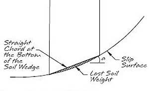 Lost Soil Weigh Lost Soil Weigh