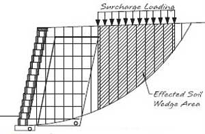 Effect of Surcharge Loading Effect of Surcharge Loading