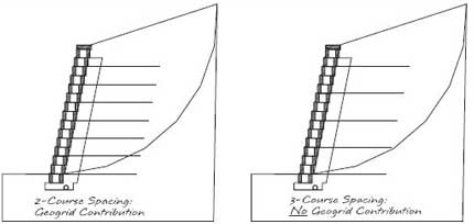 Geogrid Conribution at the Slip Arc Geogrid Conribution at the Slip Arc