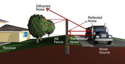 Sound Barrier Diagram Sound Barrier Diagram