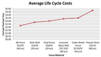 Material Life Cycle Cost Chart Material Life Cycle Cost Chart