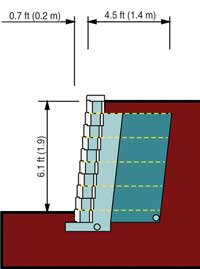 Wall design with 2 course geogrid spacing