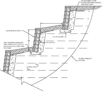 Best Practices - Terraced