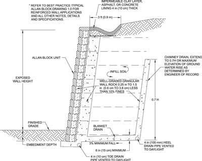 Best Practices Water Management