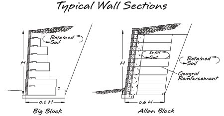 Big block versus square foot block - Allan Block
