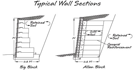 Big block versus square foot block - Allan Block Big block versus square foot block - Allan Block