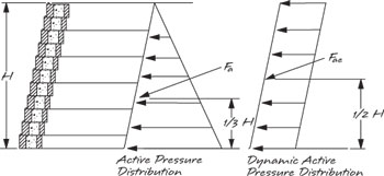 Earth Pressure Distribution