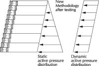 New Methodology After Testing: Active Pressure Distribution New Methodology After Testing: Active Pressure Distribution