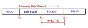 Atterberg Limits – Stages of Consistency for Soil