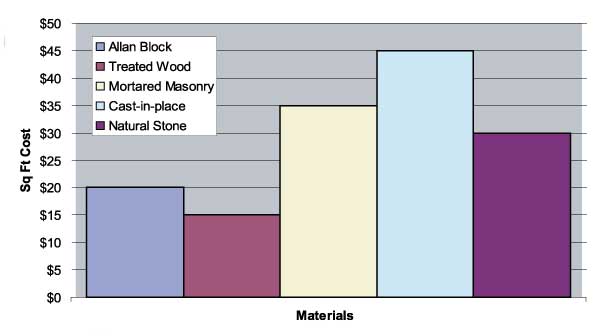 Table for Cost comparison for Walls