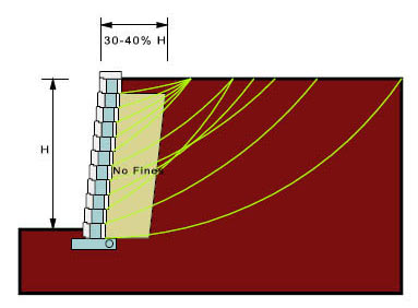 No Fines Concrete with Allan Block