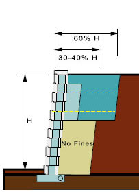 No Fines Concrete with Allan Block