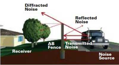 Diffracted and reflected noise