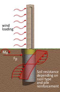 AB Fence and Wind Shear AB Fence and Wind Shear