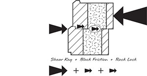 Shear testing example of retaining wall block Shear testing example of retaining wall block