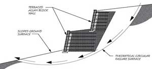 retaining wall terraces