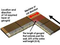 Geogrid on Inside 90° Corners