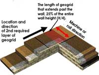 Geogrid on Inside 90° Corners