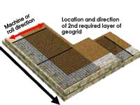 Geogrid on Outside 90° Corners Geogrid on Outside 90° Corners