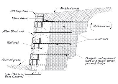 AB Geogrid Retaining Wall Typical Section AB Geogrid Retaining Wall Typical Section
