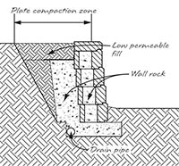 Gravity retaining wall typical cross section Gravity retaining wall typical cross section