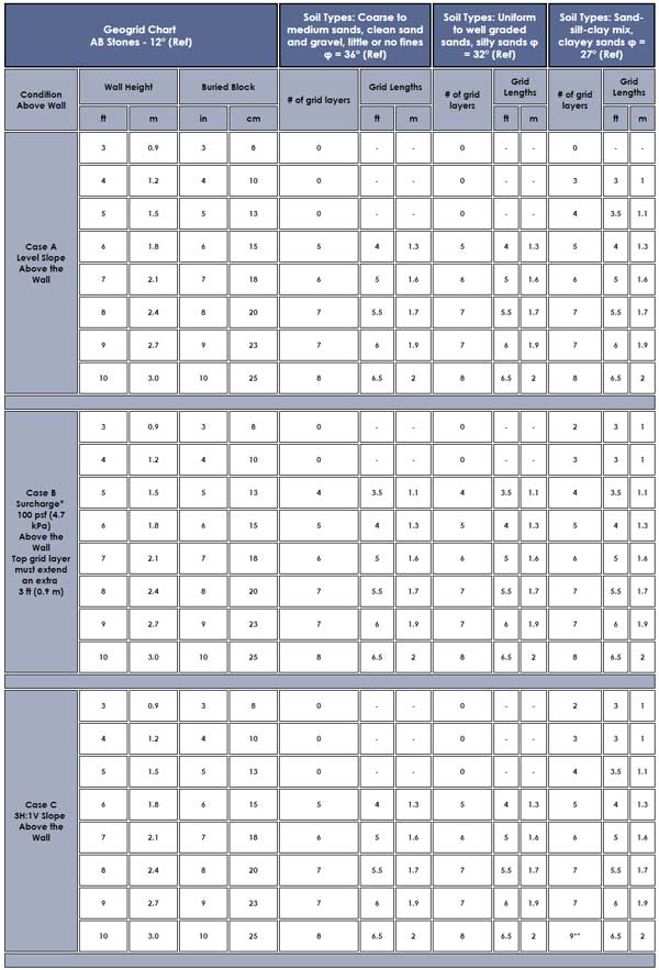 Allan Block geogrid chart 6.2