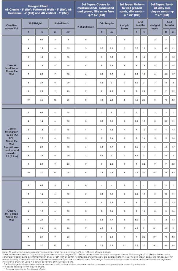 Allan Block geogrid chart 6.3 Allan Block geogrid chart 6.3