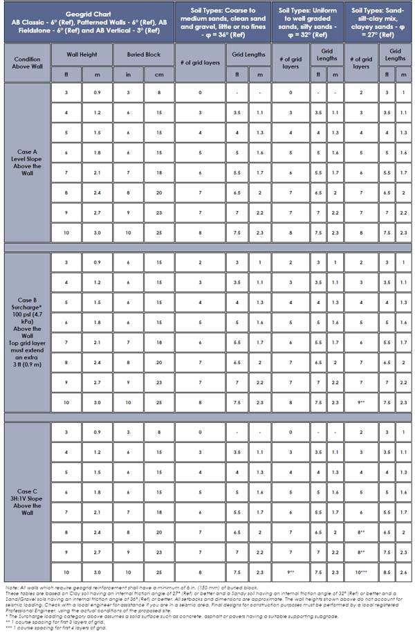 Allan Block geogrid chart 6.3