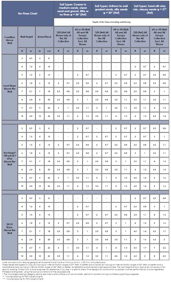 Allan Block No Fines Chart