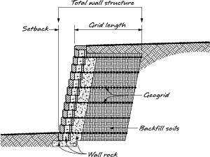 retaining wall setback