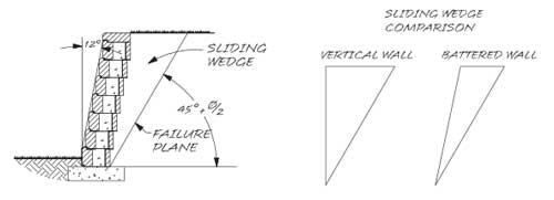 Sliding Wedge Comparison