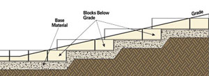 Step-up retaining wall into slope