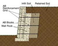 Retaining Wall Basic Building Materials