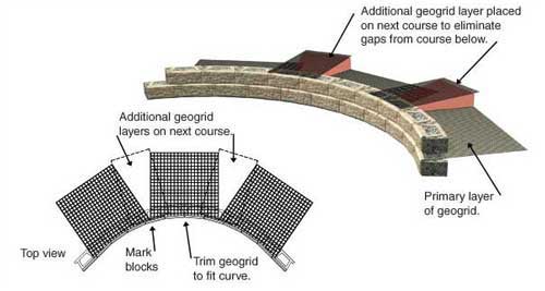 Inside Curves with Geogrid
