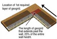 Geogrid on Inside 90° Corners