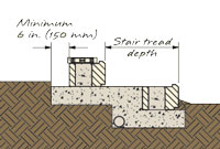 Stair riser placement