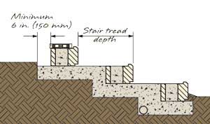 Stair riser placement Stair riser placement