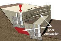 Improper Compaction - Upper Wall Settles Improper Compaction - Upper Wall Settles