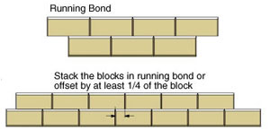 Stack Blocks with vertical seams offset Stack Blocks with vertical seams offset