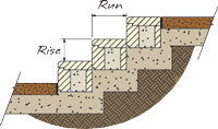 stair riser locations