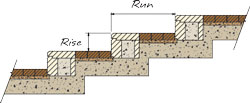 stair riser locations