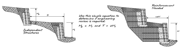 Determining the distance between terraced retaining walls