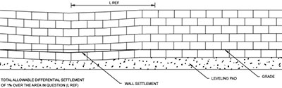 Differential Settlement